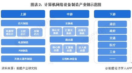 預見2023 《2023年中國計算機網(wǎng)絡設備制造行業(yè)全景圖譜》